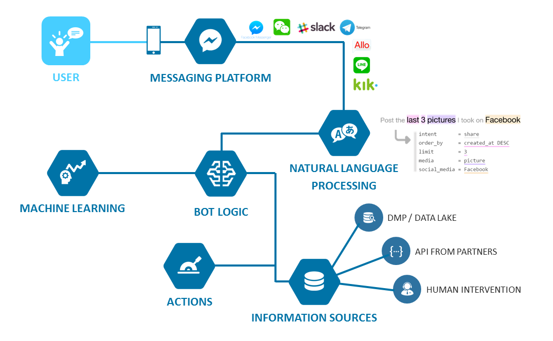 https://chatbotsmagazine.com/the-ultimate-guide-to-designing-a-chatbot-tech-stack-333eceb431da