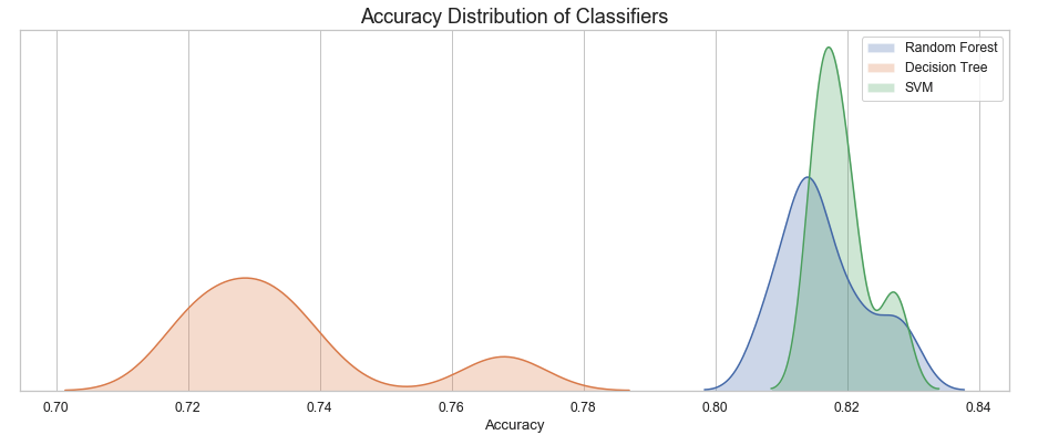 accuracy distribution