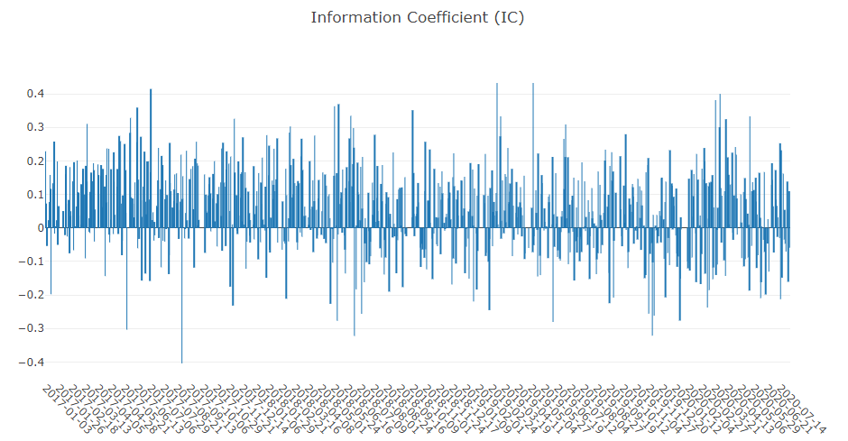 Information Coefficient