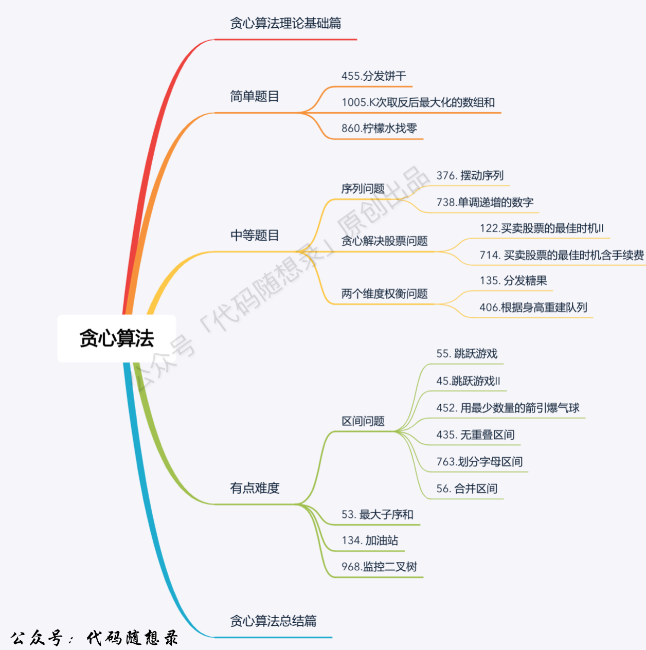 贪心算法大纲