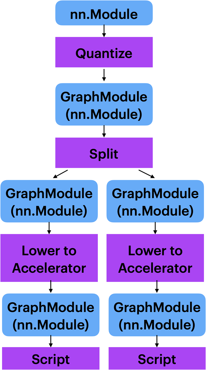 An image of a sample nn.Module transformation pipeline that starts with a Quantize transformation, which is then composed with a Split transformation, then a Lower to Accelerator transformation