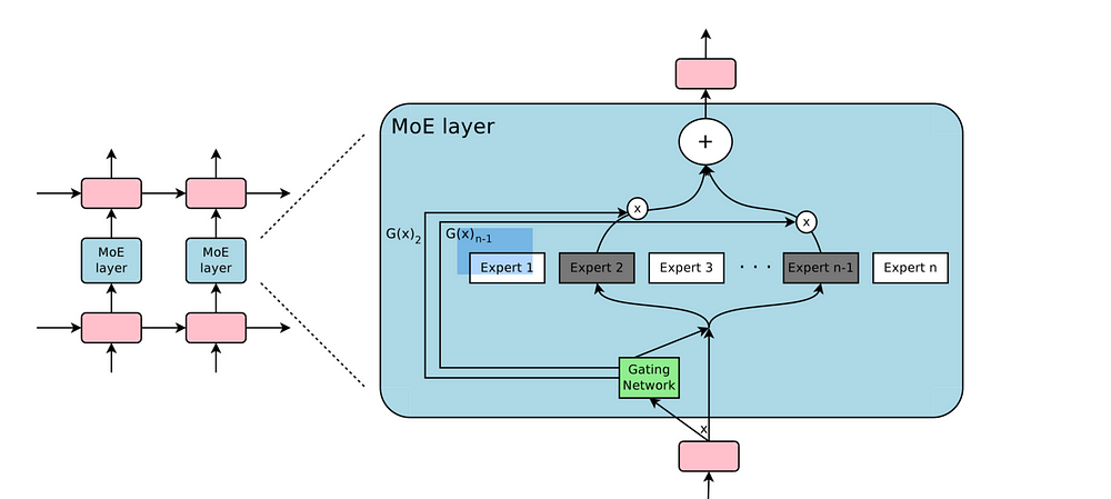 source: https://techburst.io/outrageously-large-neural-network-gated-mixture-of-experts-billions-of-parameter-same-d3e901f2fe05