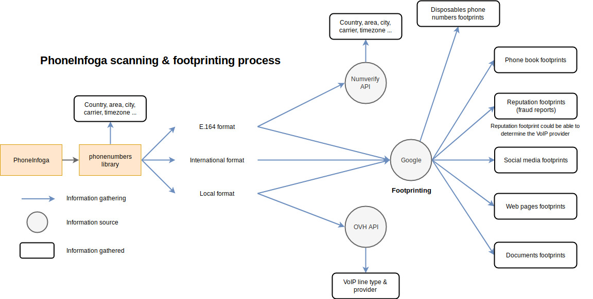 Footprinting process