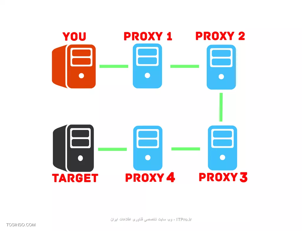 Proxy Chain