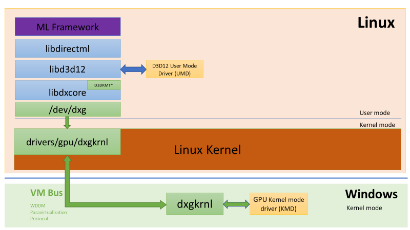 DX in WSL