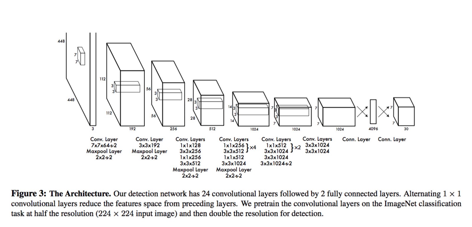 YOLO Neural Network