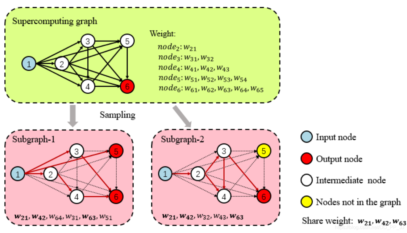 ENAS Parameter Sharing