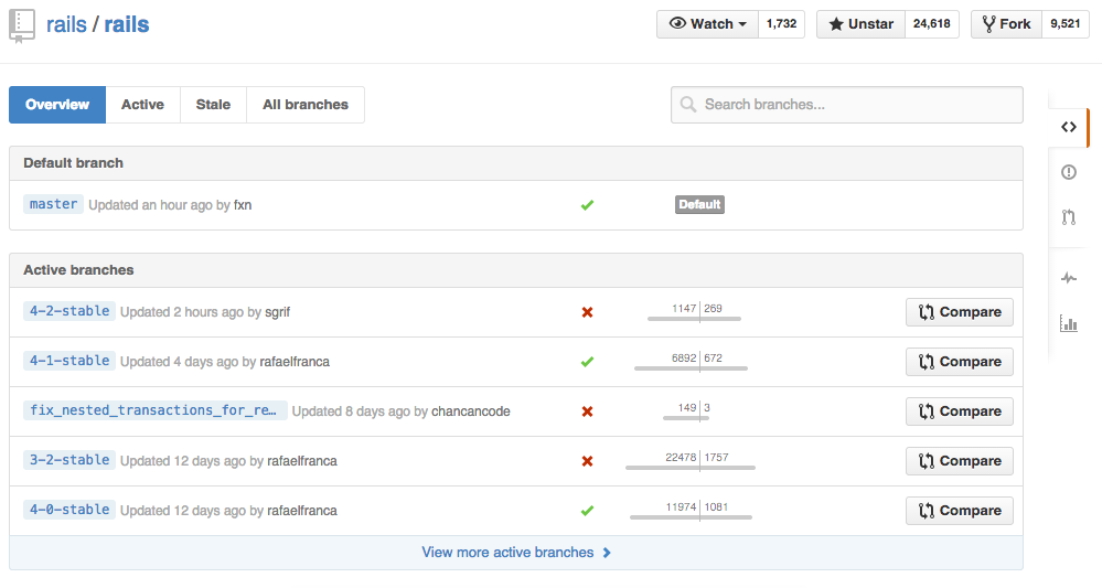 Compare branches not merged into master in rails/rails repo - https://github.com/rails/rails/branches