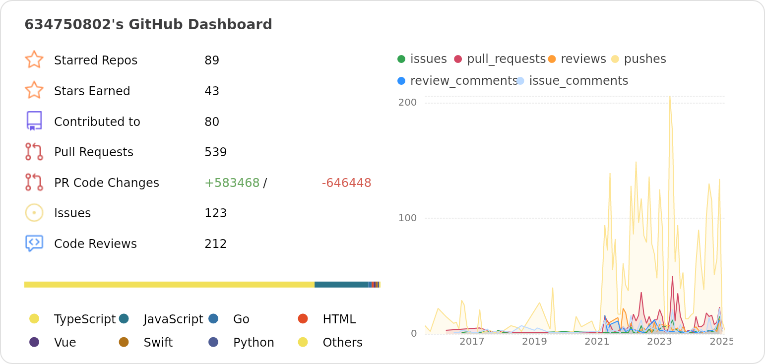 Dashboard stats of @634750802