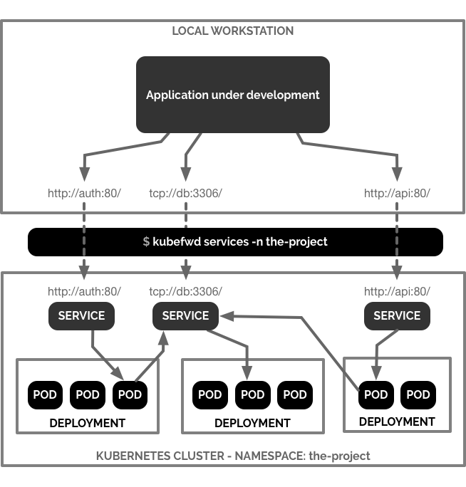 kubefwd - Kubernetes Port Forward Diagram