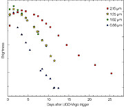 Light curve of kilonova in NGC 4993