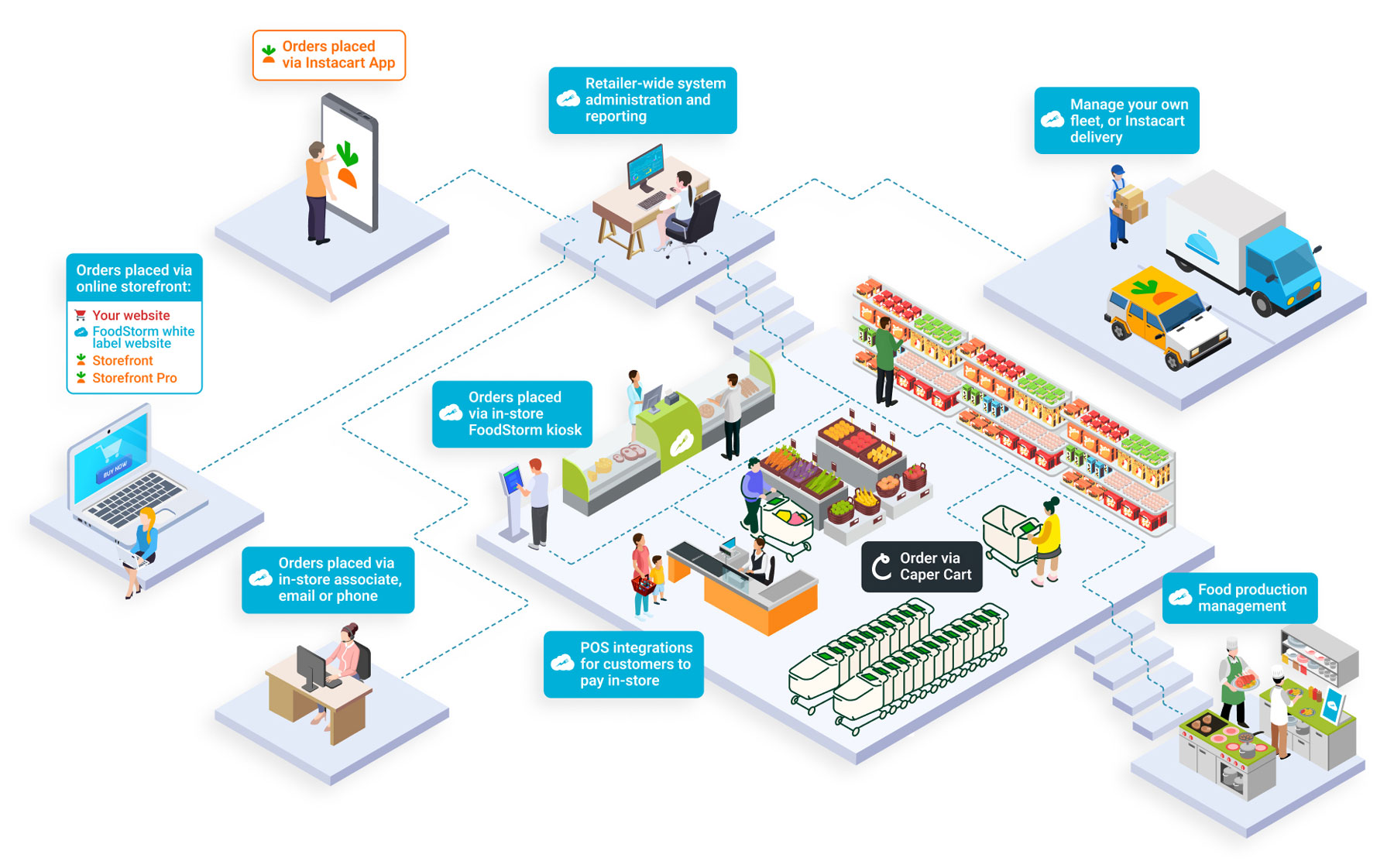 FoodStorm integrates with Instacart