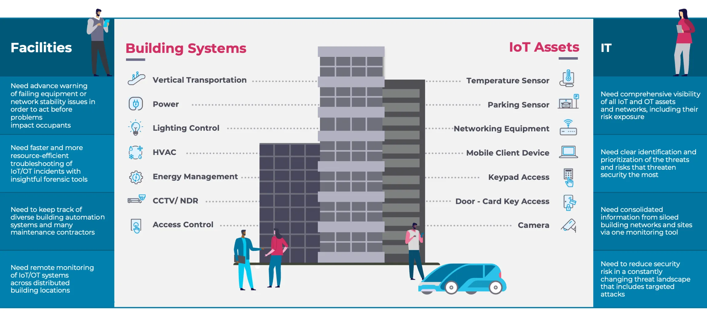 Building automation IoT