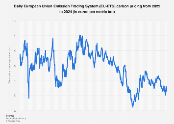 EU-ETS allowance prices in the European Union 2022-2024