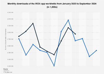 Global IKEA app downloads 2023-2024, by month