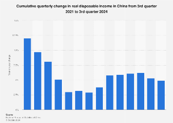 Quarterly change in disposable income in China Q3 2021-Q3 2024