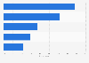 Confidence of adults in the United States regarding decisions related to online privacy as of May 2023