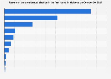 Presidential election first-round results in Moldova 2024