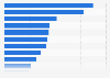 Revenue of leading automakers worldwide as of May 2024 (in billion U.S. dollars)