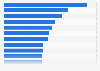 Most popular reasons for internet users worldwide to use social media as of 4th quarter 2023