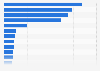 Unit sales of the leading deodorant brands in the United States in 2022 (in million units)