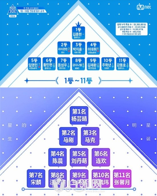 《明星的誕生》爆抄襲《Produce101》。（圖／翻攝自韓網）