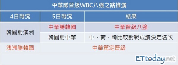 世界棒球經典賽,WBC,葉文忠,民視體育,緯來體育,王建民,洋基,南韓