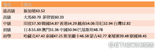 ▲▼英語能力亞洲區排名。（圖／記者盧映慈製表）