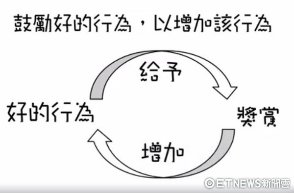 ▲▼密集訓練3天！狗狗學會定點便溺，鼓勵好行為把握3關鍵（圖／中山醫學大學心理系何明洲教授的《心理科學》粉絲專頁授權提供）