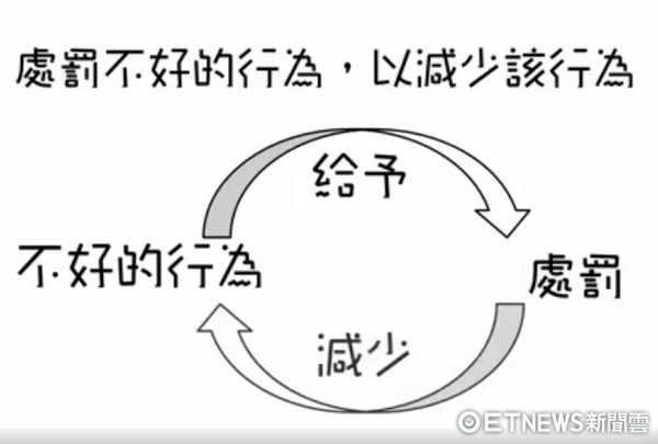 ▲▼密集訓練3天！狗狗學會定點便溺，鼓勵好行為把握3關鍵（圖／中山醫學大學心理系何明洲教授的《心理科學》粉絲專頁授權提供）