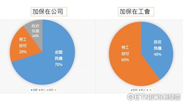 ▲▼投保「勞保」、「工會」負擔比重大不同。（表／記者紀佳妘製）