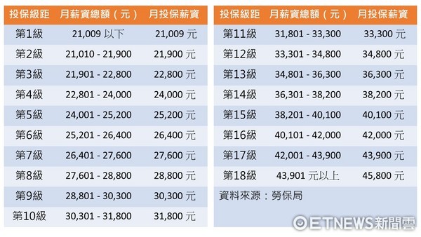 ▲▼勞工保險投保薪資分級表。（表／記者紀佳妘製）