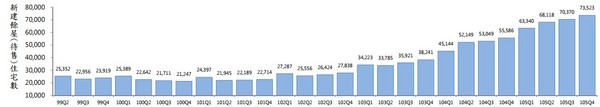 ▲▼99年Q2至105年Q4新建餘屋(待售)住宅數長條圖。（圖／記者葉佳華攝）