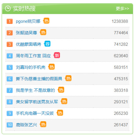 ▲「PGONE姚貝娜」登微博熱搜第一名。（圖／翻攝自微博）