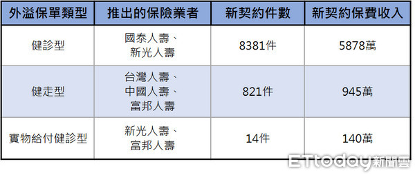 ▲▼今年1至10月外溢保單銷售狀況。（圖／記者戴瑞瑤製表，資料來源為保險局）