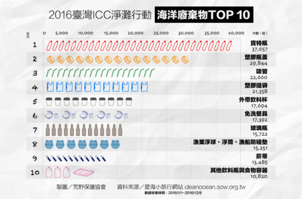 ▲台灣淨灘行動的海洋垃圾統計圖。。（圖／翻攝自中華民國荒野保護協會）