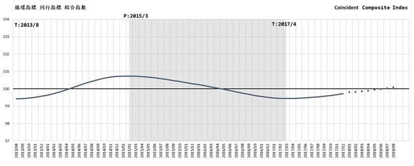 ▲▼景氣循環指數。（圖／商研院提供）