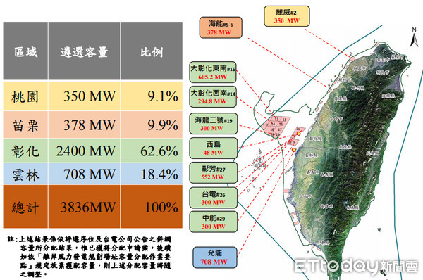 ▲▼ 海上風機遴選出爐，7家開發商投入建設3836MW。（圖／取自經濟部簡報）