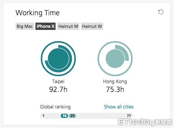 ▲▼瑞銀調查顯示，在台北須工作92.7小時才能買到一台iPhone X，但鄰近的另一亞洲四小龍香港卻僅需75.3小時。（圖／翻攝自瑞銀網站）