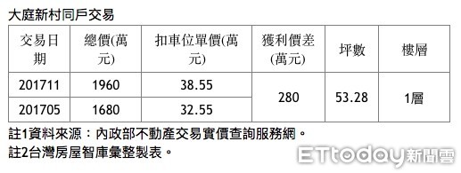 ▲▼大庭新村同戶交易。（圖／台灣房屋提供）