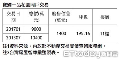 ▲▼寶輝一品花園同戶交易。（圖／台灣房屋提供）