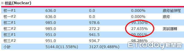 ▲▼核二廠運轉狀況。（圖／取自台電,原能會網站）