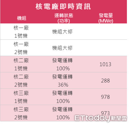 ▲▼核二廠運轉狀況。（圖／取自台電,原能會網站）