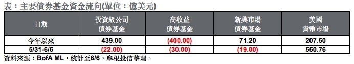 ▲▼要債券基金資金流向。（圖／摩根投信提供）