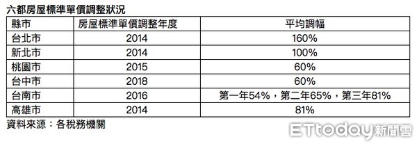 ▲▼六都房屋標準單價調整狀況。（圖／信義房屋提供）