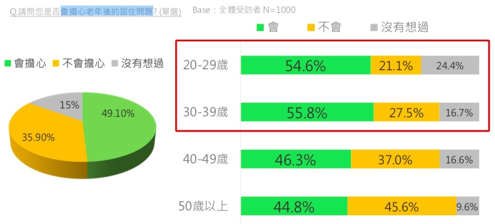 ▲▼老年後的居住問題調查。（圖／中信房屋提供）