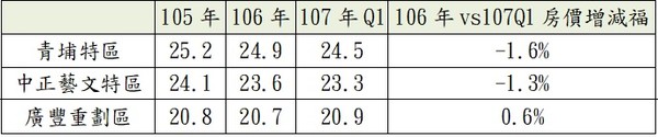 ▲▼桃園三大重劃區近3年住宅單價變化。（圖／有巢氏房屋彙整）