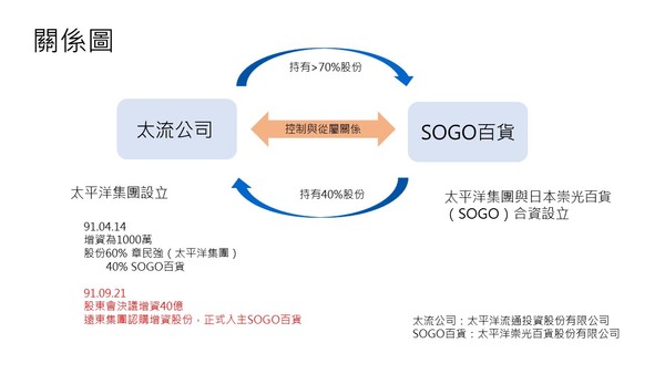 ▲▼太平洋SOGO股權關係圖。（圖／法操提供）