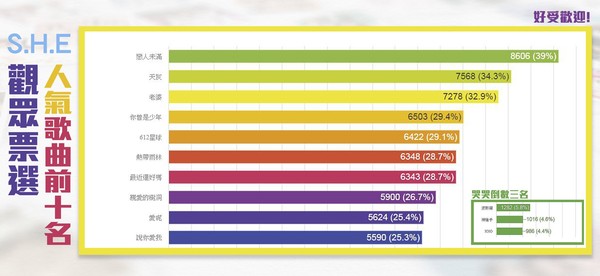 ▲S.H.E911音樂會歌單票選。（圖／翻攝自Facebook／S.H.E）