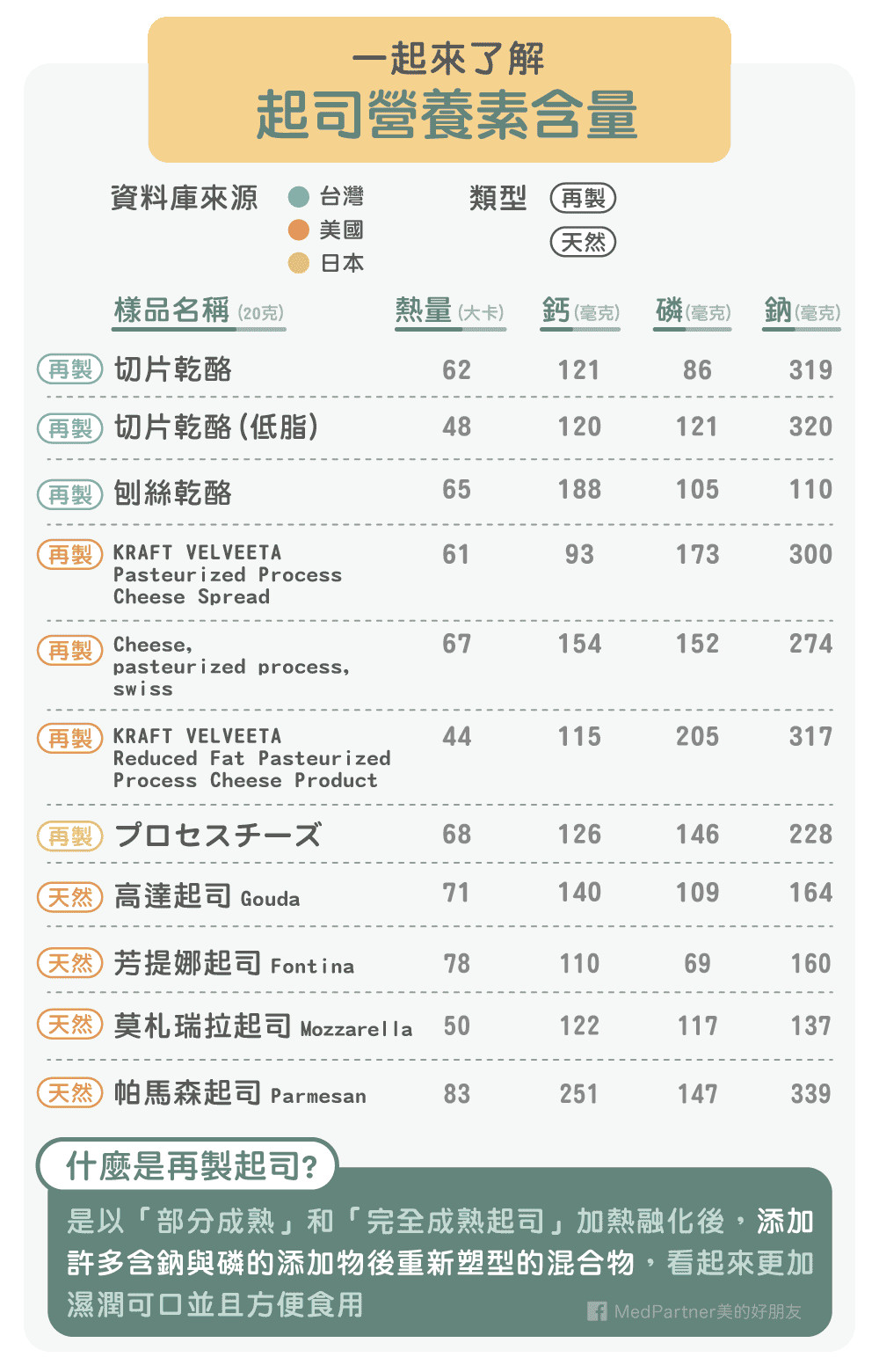 再製起司吃太多反而補不到鈣？（圖／MedPartner美的好朋友授權提供）